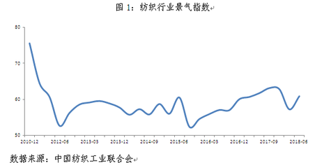 2018年紡織服裝行業(yè)形勢分析 上半年“穩(wěn)”，下半年“變”，聚焦針紡織品銷售