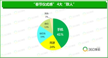 年味兒變淡了嗎？360搜索大數(shù)據(jù)揭示 山東人最講春節(jié)儀式感