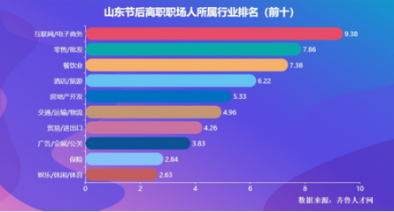 山東近四成職場人節(jié)后現(xiàn)離職潮 被動(dòng)離職超五成，服務(wù)業(yè)成“重災(zāi)區(qū)”