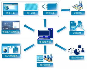 新制造、新電商與工業(yè)互聯(lián)網(wǎng) 山東數(shù)據(jù)服務(wù)業(yè)的融合創(chuàng)新方法論